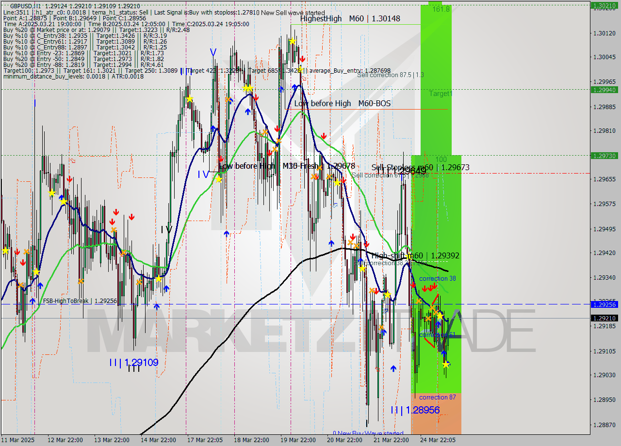 GBPUSD MTF analysis at 2025.03.25 12:02
