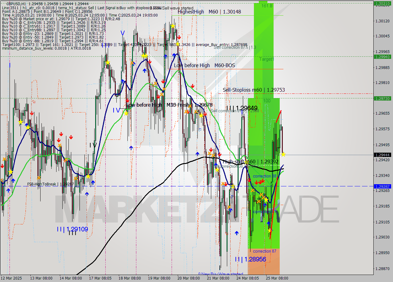GBPUSD MTF analysis at 2025.03.25 22:00