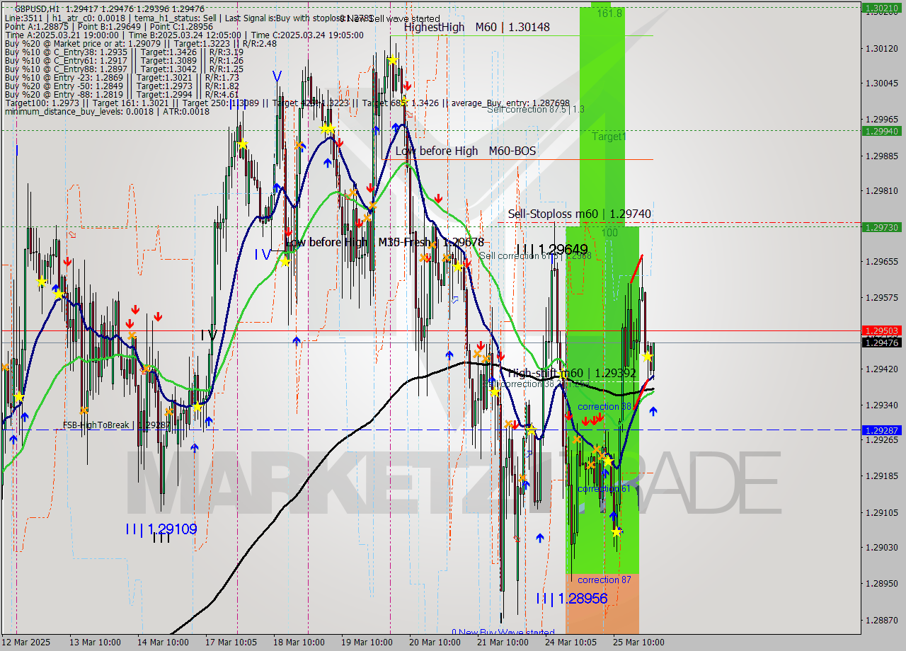 GBPUSD MTF analysis at 2025.03.26 00:56