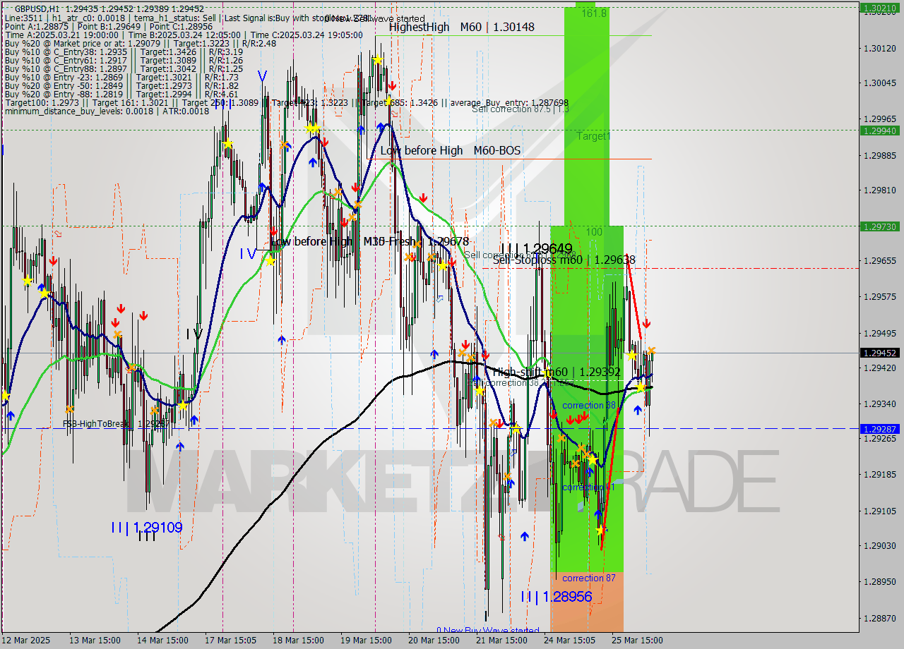 GBPUSD MTF analysis at 2025.03.26 05:49