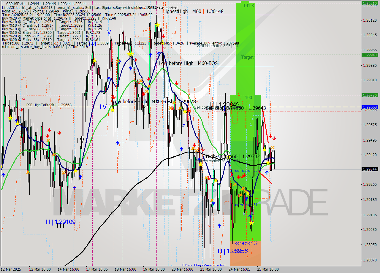 GBPUSD MTF analysis at 2025.03.26 06:56