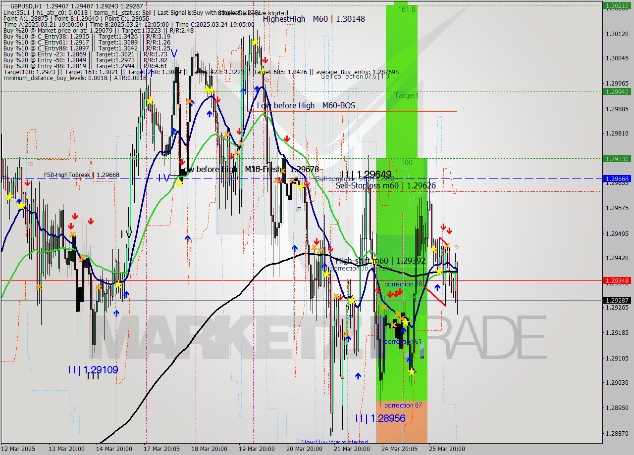 GBPUSD MTF analysis at 2025.03.26 10:00