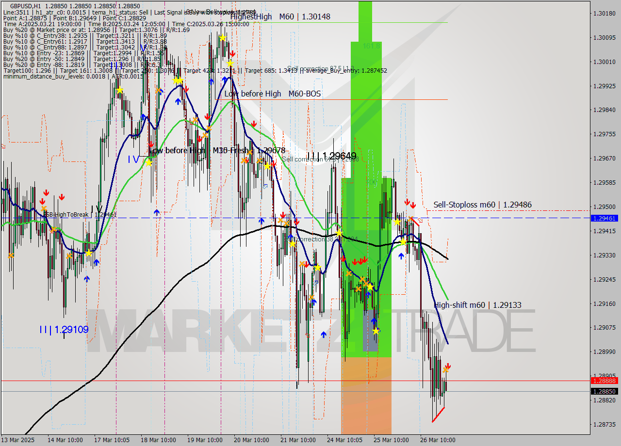 GBPUSD MTF analysis at 2025.03.27 00:00