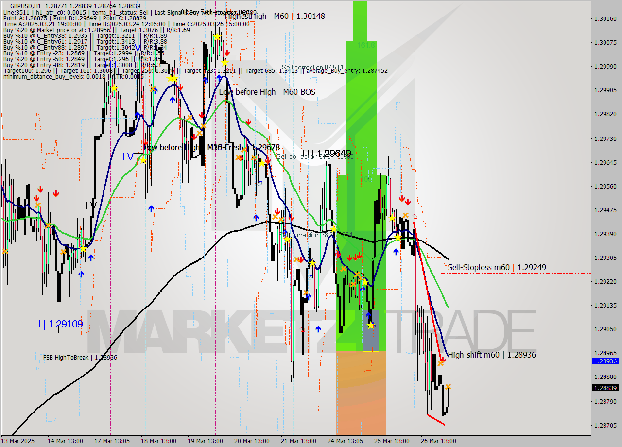 GBPUSD MTF analysis at 2025.03.27 03:07