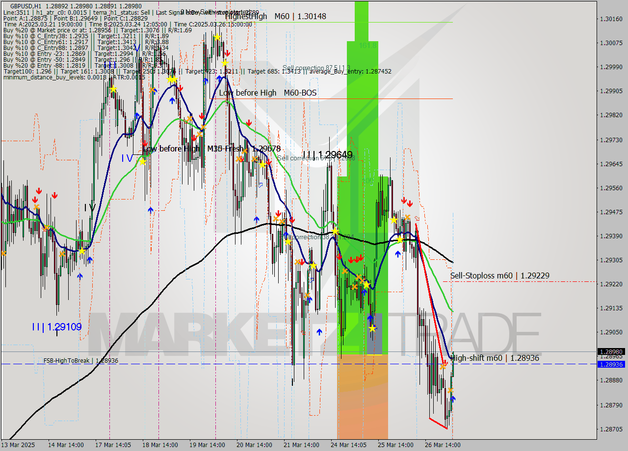 GBPUSD MTF analysis at 2025.03.27 04:47