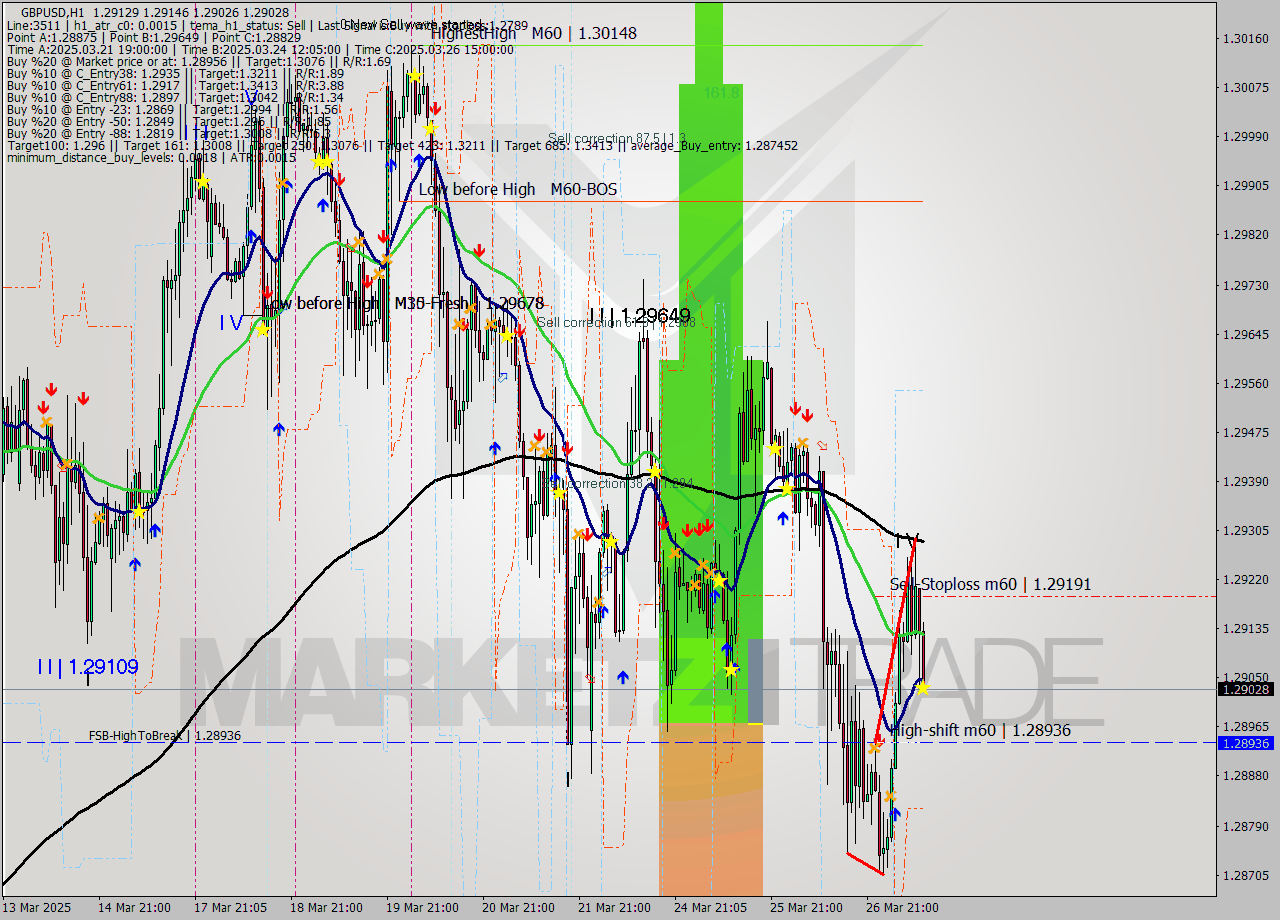 GBPUSD MTF analysis at 2025.03.27 11:06