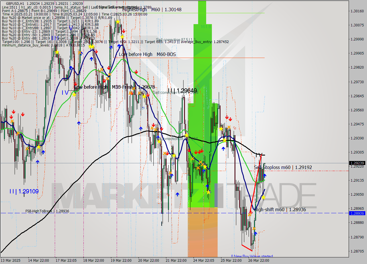 GBPUSD MTF analysis at 2025.03.27 12:00