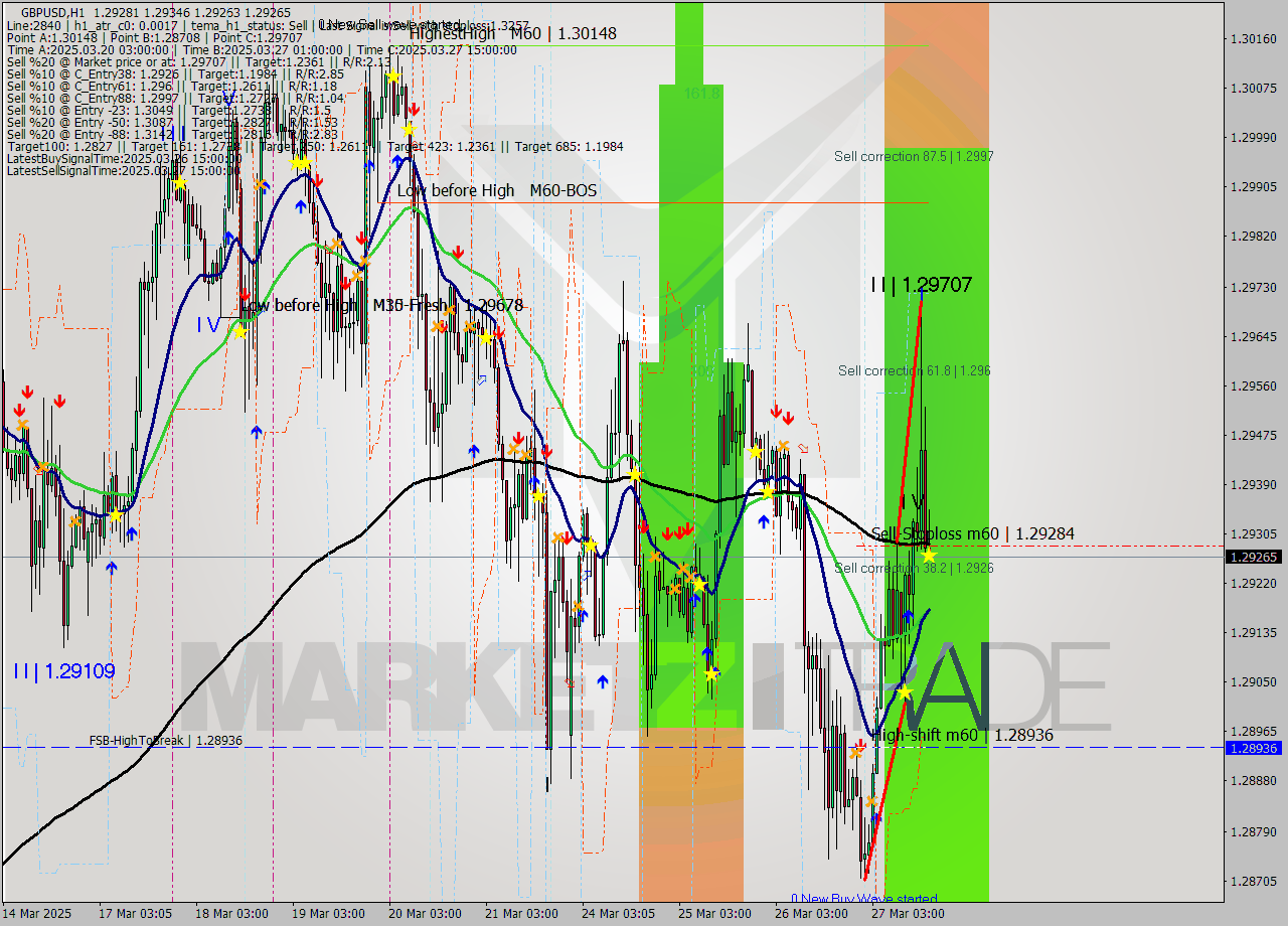 GBPUSD MTF analysis at 2025.03.27 17:07