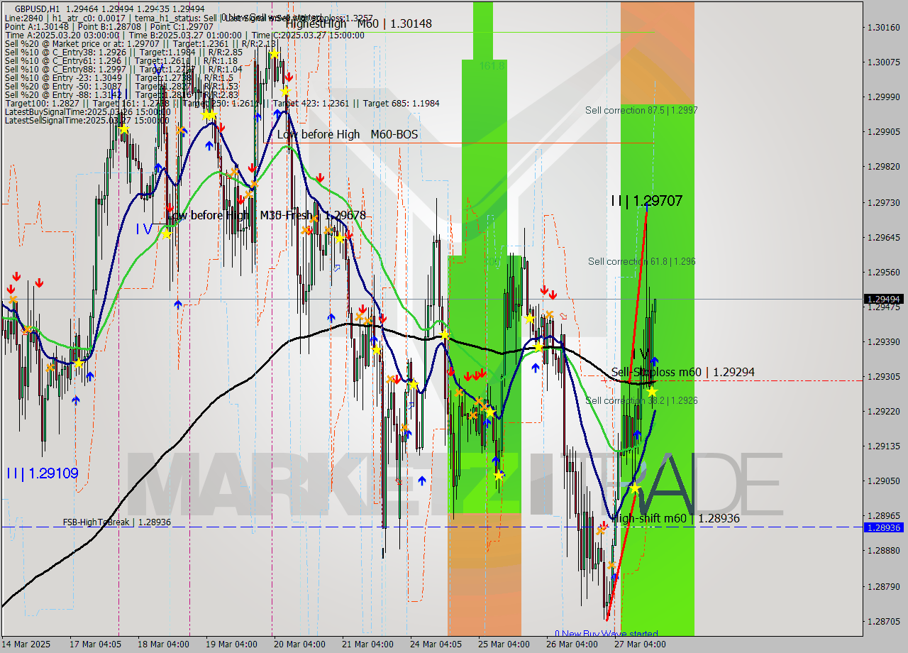 GBPUSD MTF analysis at 2025.03.27 18:06