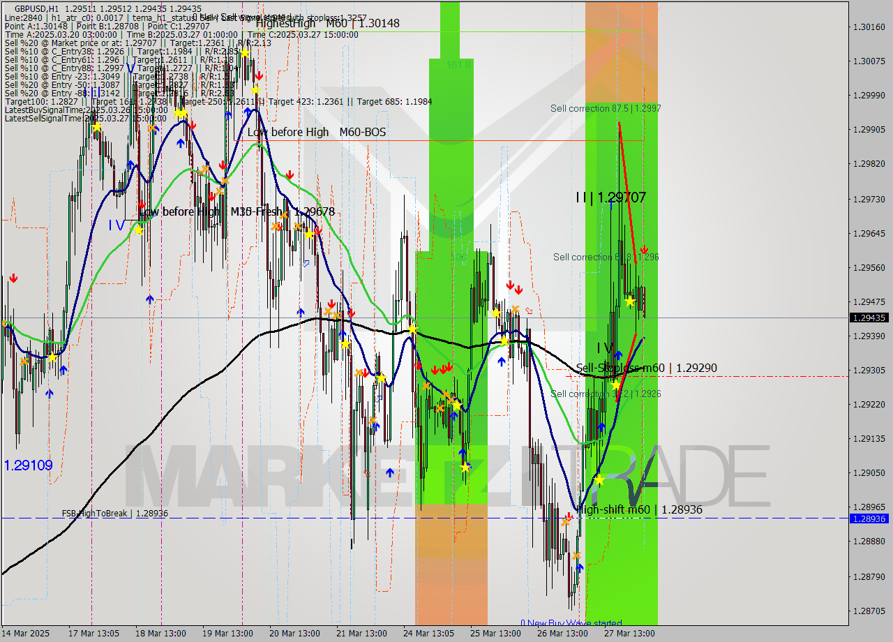 GBPUSD MTF analysis at 2025.03.28 03:19
