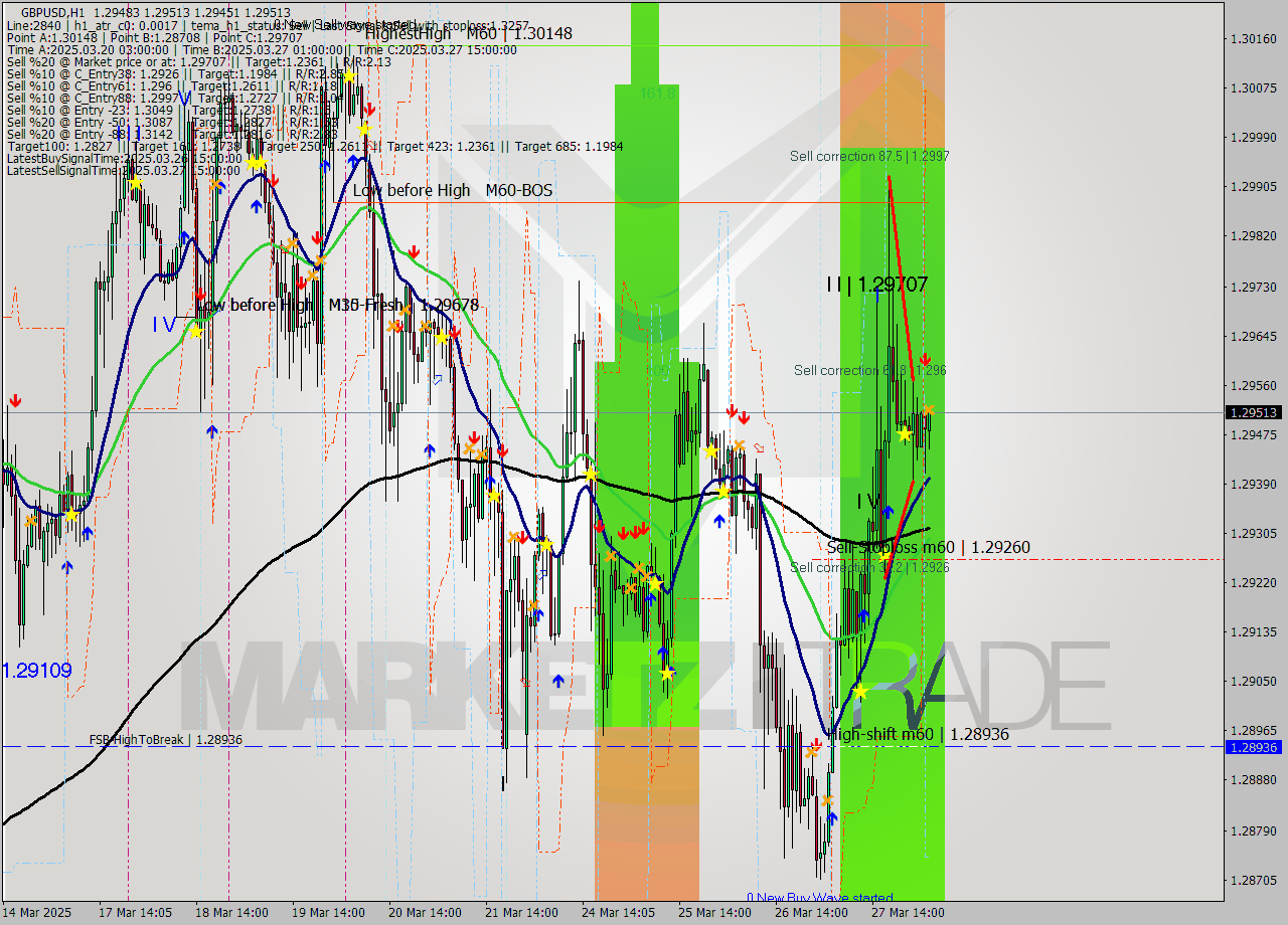 GBPUSD MTF analysis at 2025.03.28 04:37