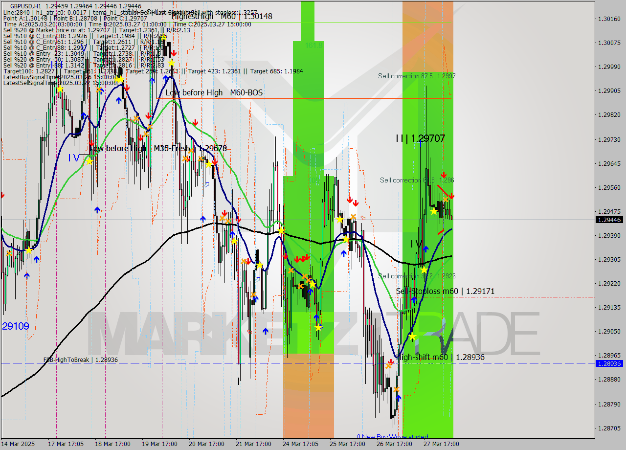 GBPUSD MTF analysis at 2025.03.28 07:02
