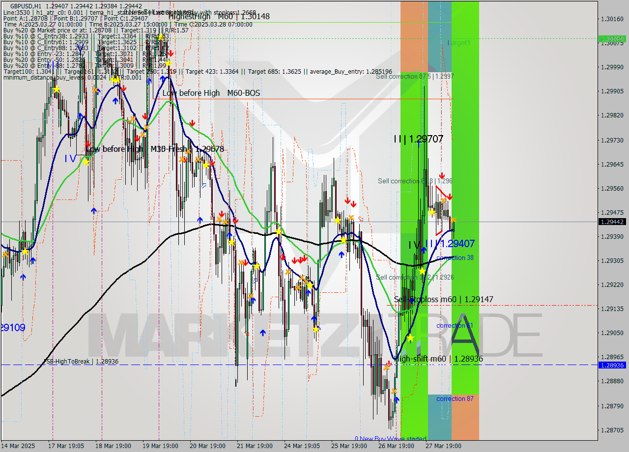 GBPUSD MTF analysis at 2025.03.28 09:45
