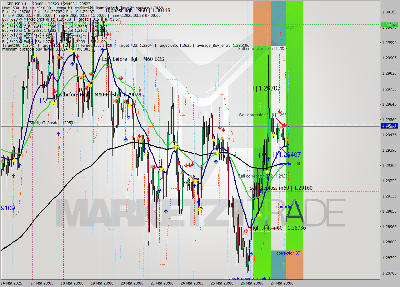 GBPUSD MTF analysis at 2025.03.28 10:12
