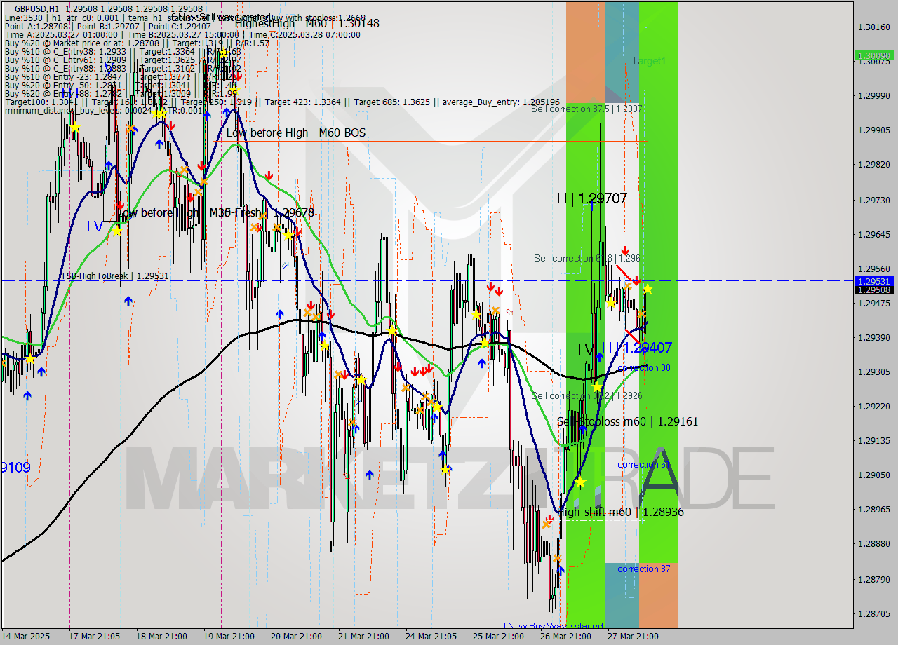 GBPUSD MTF analysis at 2025.03.28 11:00