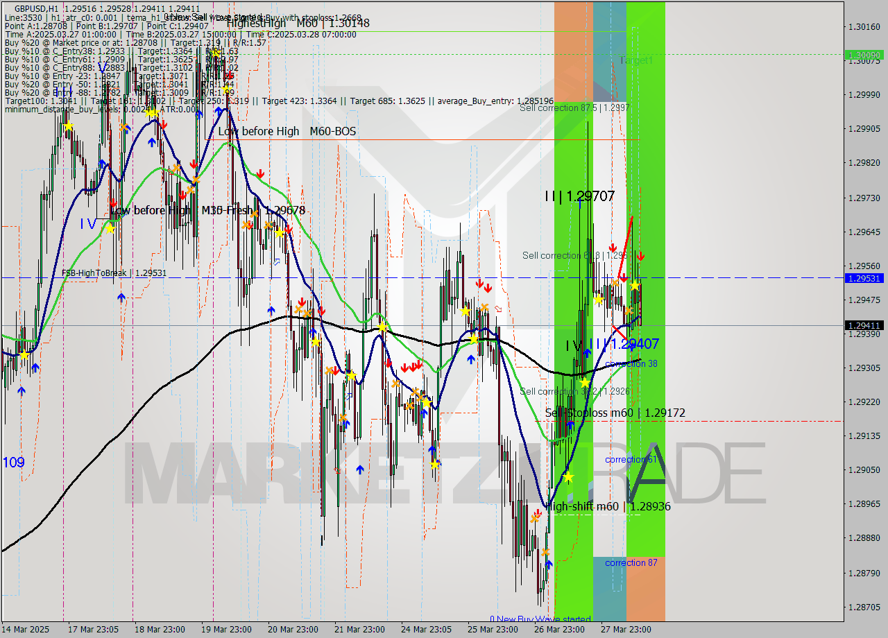 GBPUSD MTF analysis at 2025.03.28 13:27