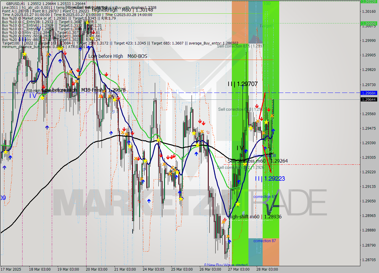 GBPUSD MTF analysis at 2025.03.28 17:02