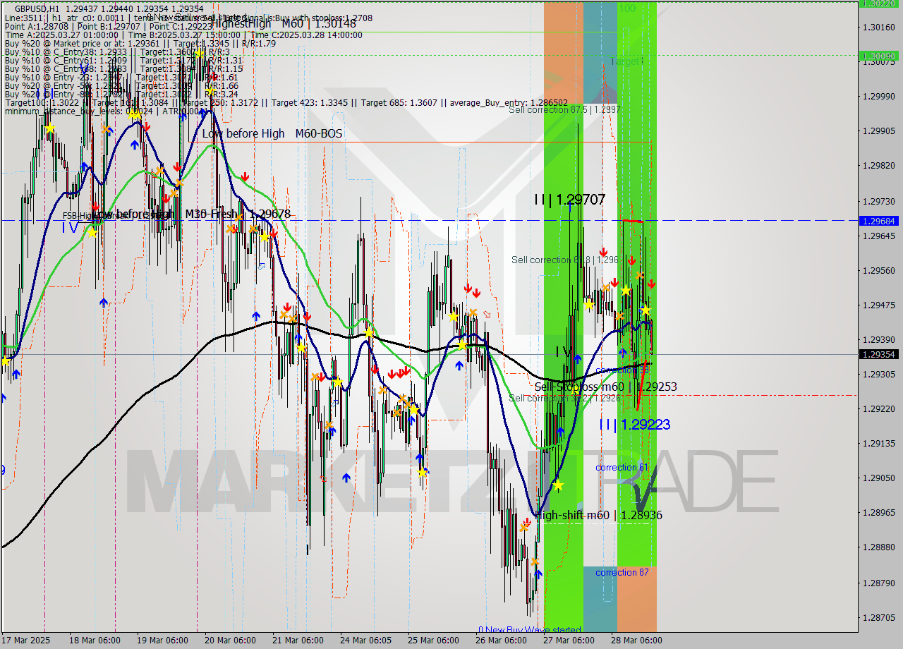 GBPUSD MTF analysis at 2025.03.28 20:15