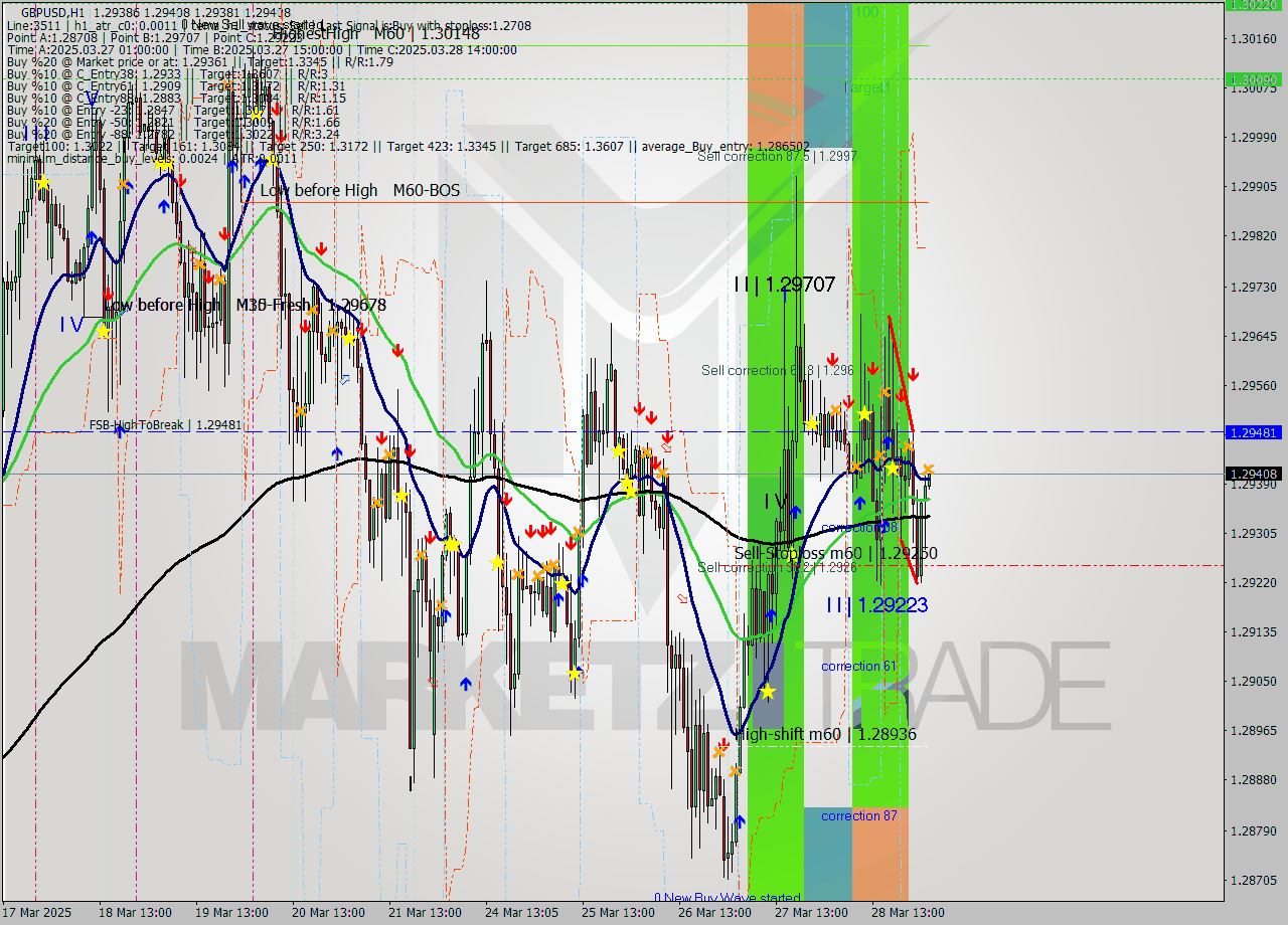 GBPUSD MTF analysis at 2025.03.31 03:09