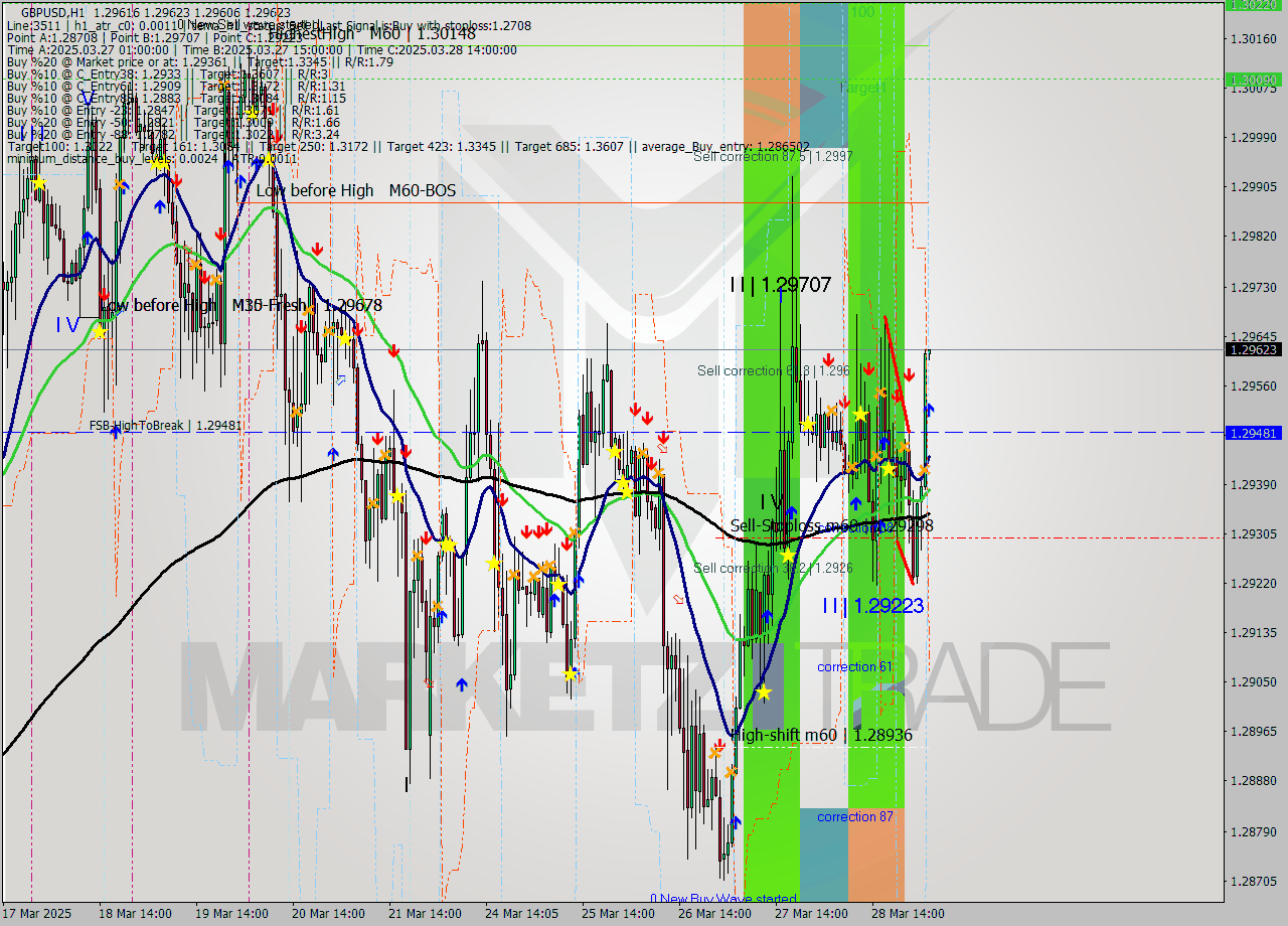GBPUSD MTF analysis at 2025.03.31 04:05