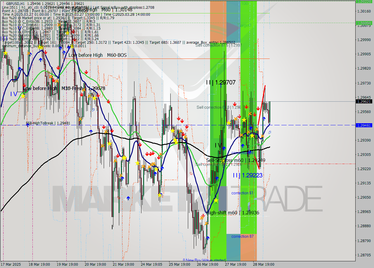 GBPUSD MTF analysis at 2025.03.31 09:16