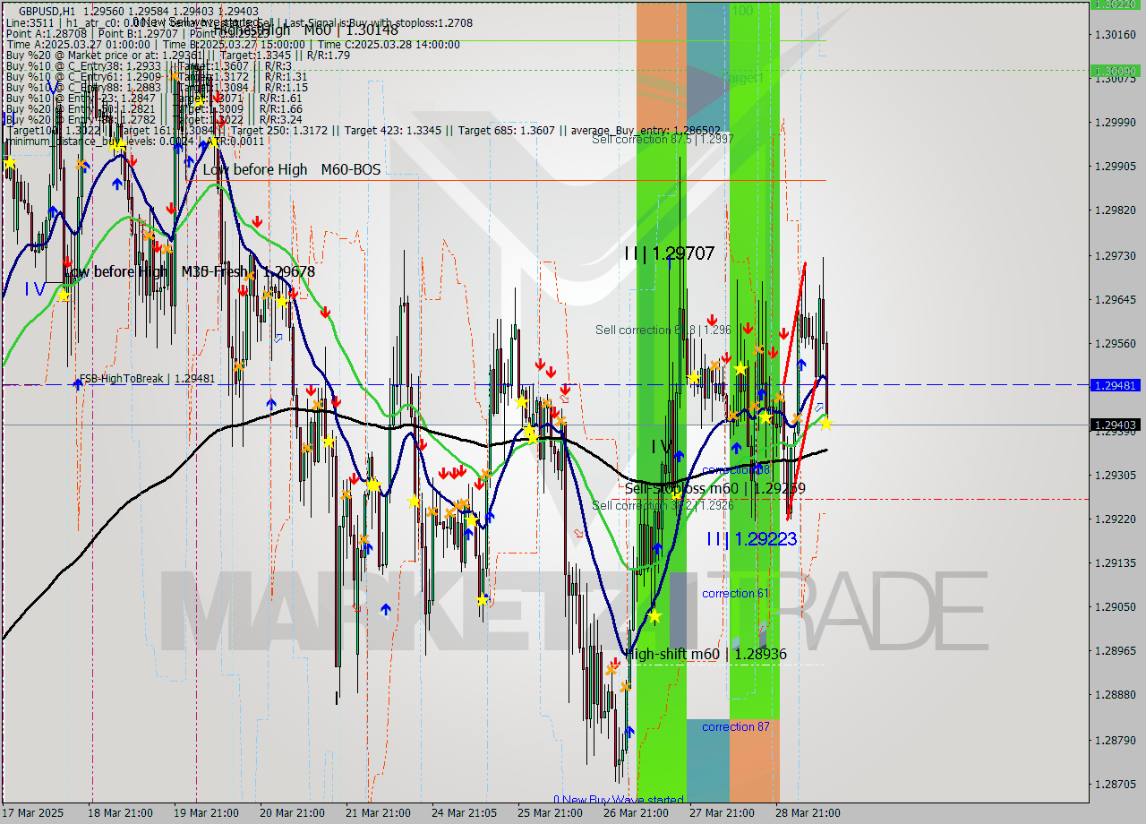GBPUSD MTF analysis at 2025.03.31 11:25