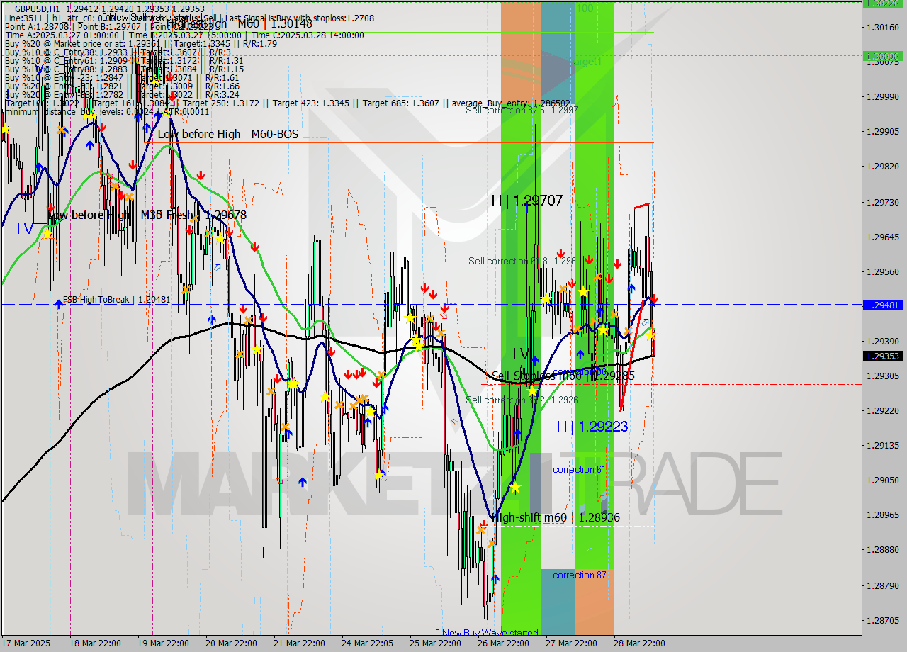 GBPUSD MTF analysis at 2025.03.31 12:42