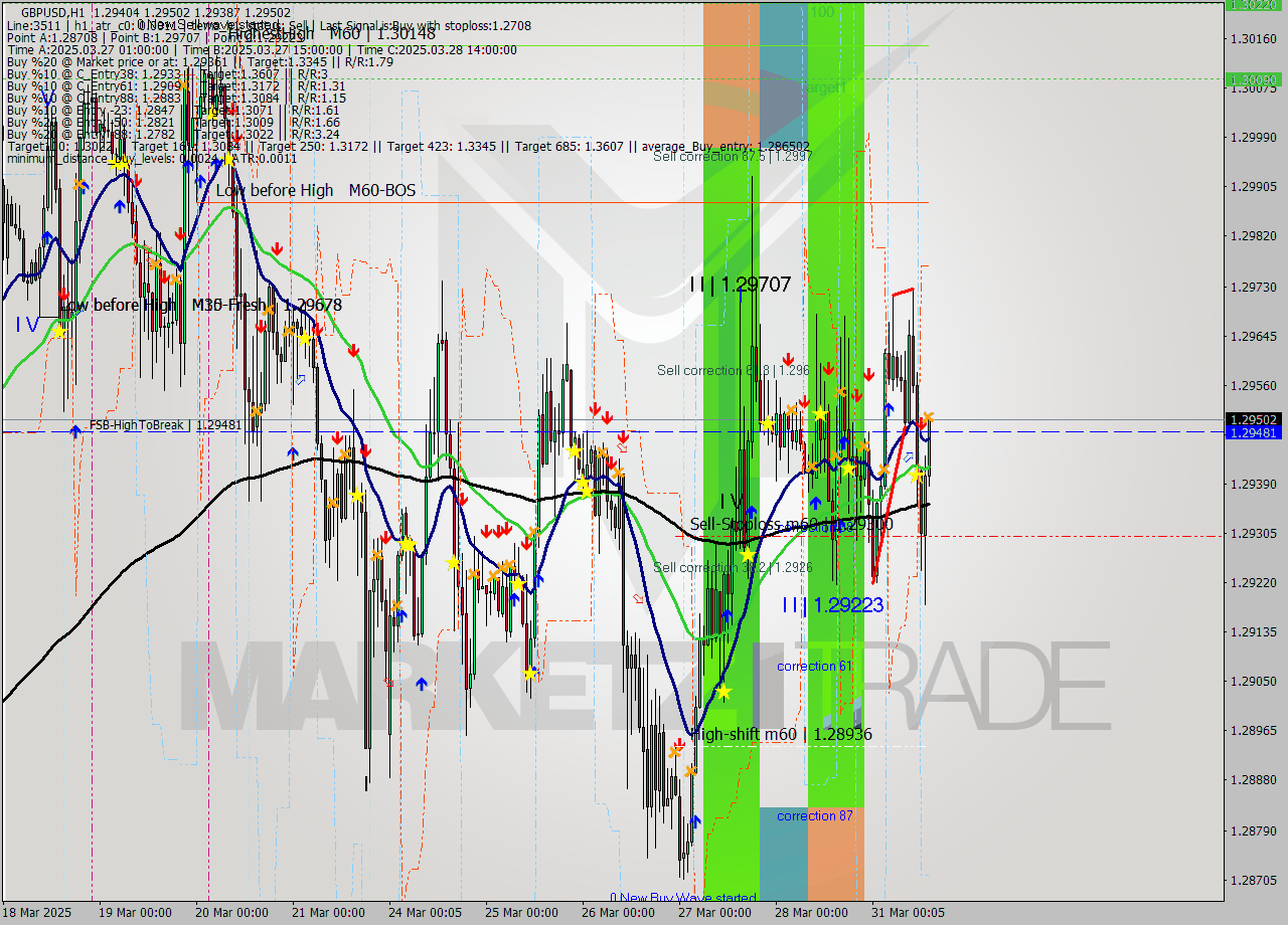 GBPUSD MTF analysis at 2025.03.31 14:34