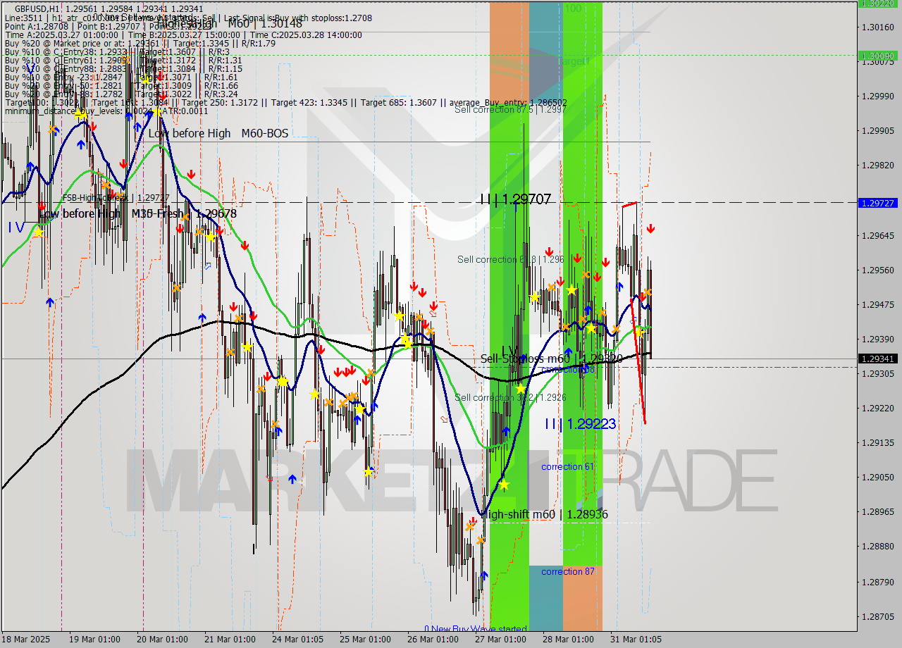 GBPUSD MTF analysis at 2025.03.31 15:48