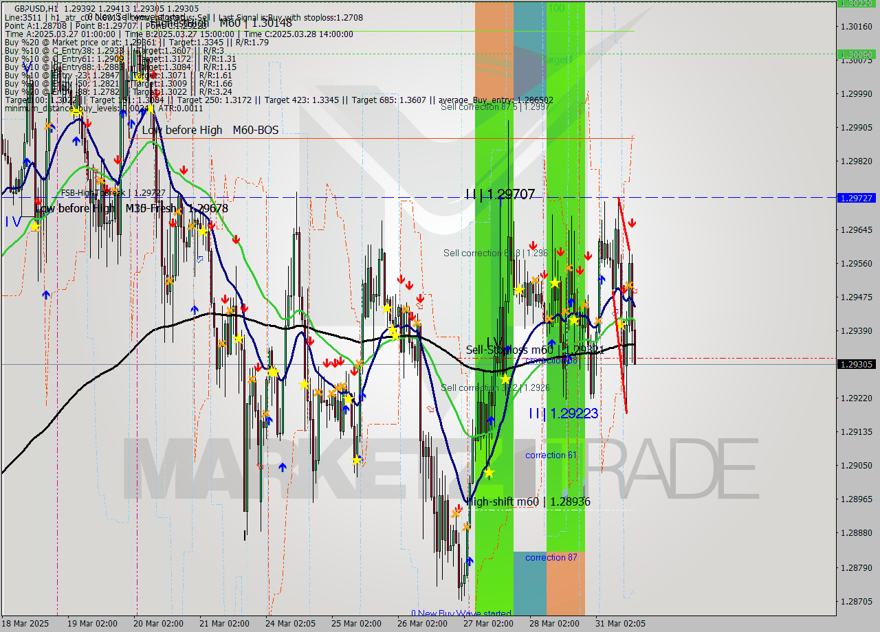 GBPUSD MTF analysis at 2025.03.31 16:53