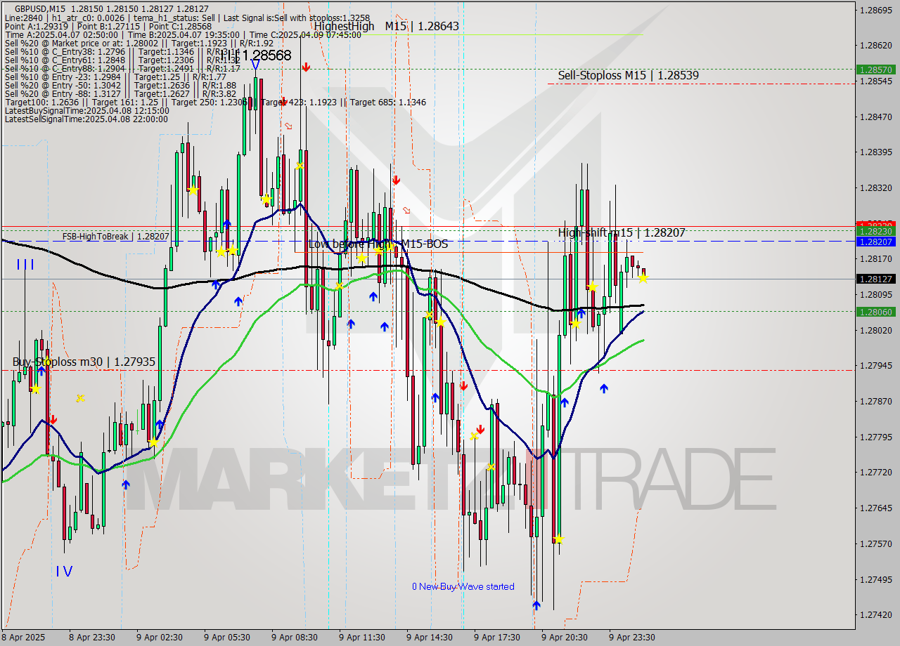 GBPUSD M15 Analysis GBPUSD M15 Signal