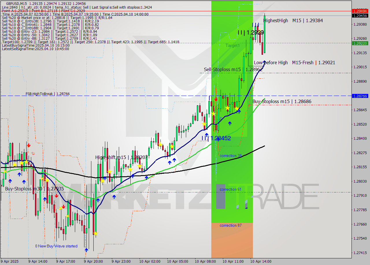 GBPUSD M15 Analysis GBPUSD M15 Signal