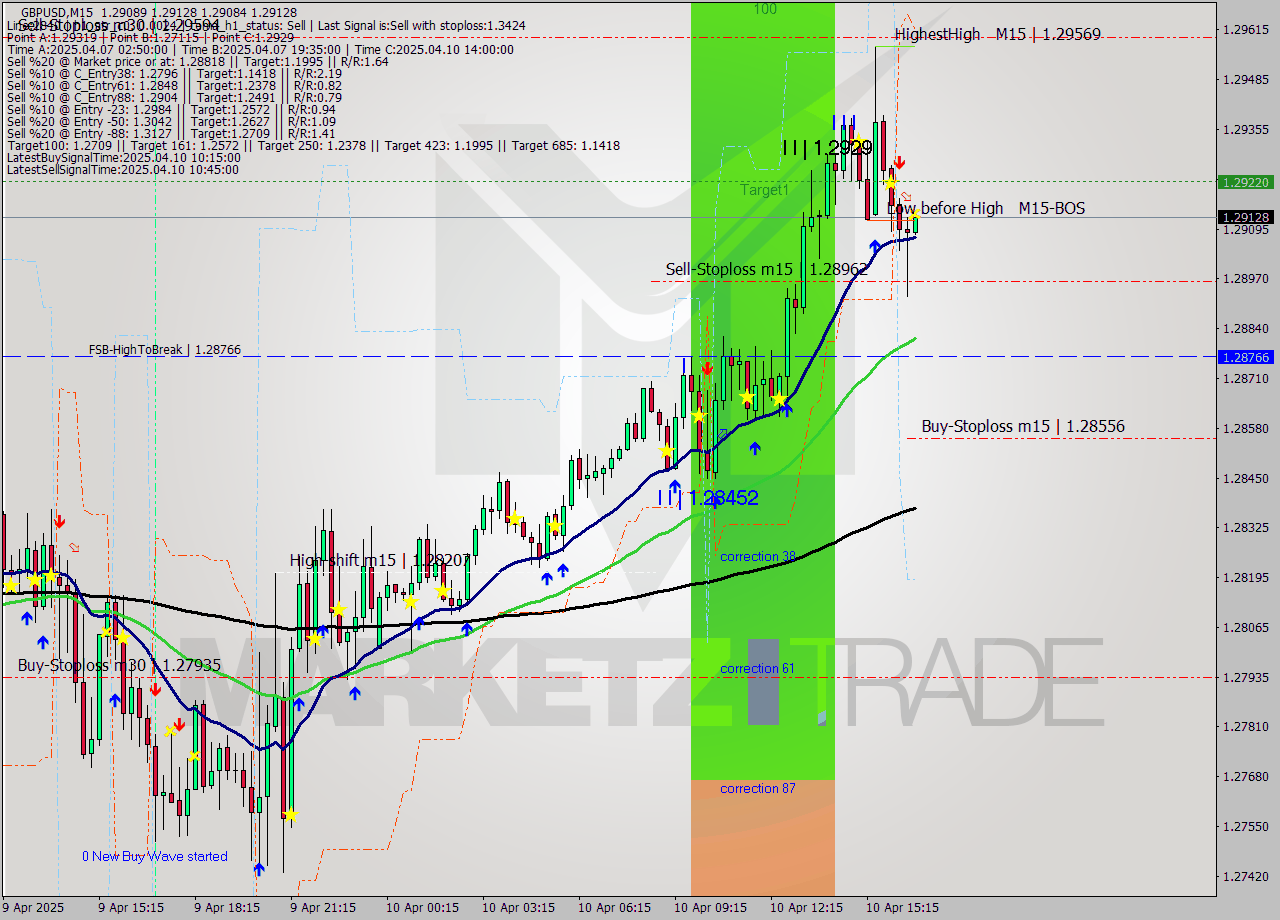 GBPUSD M15 Analysis GBPUSD M15 Signal