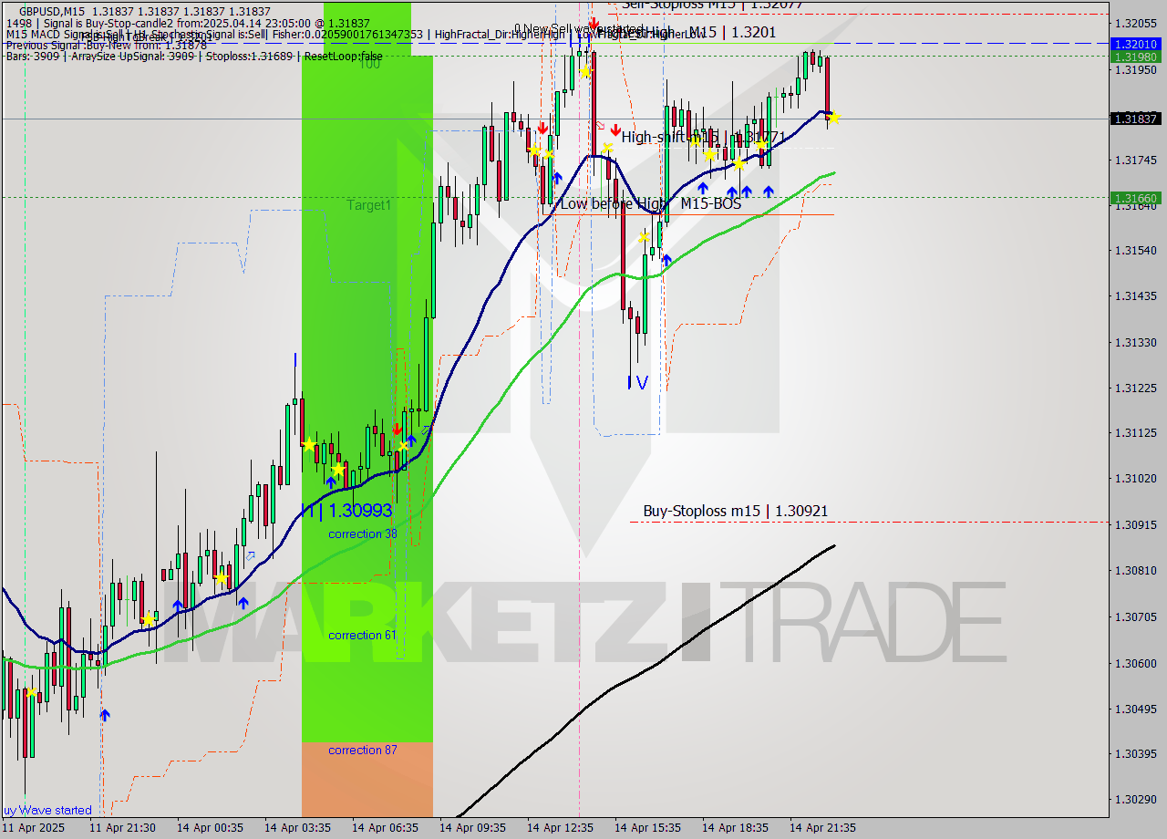 GBPUSD M15 Analysis GBPUSD M15 Signal