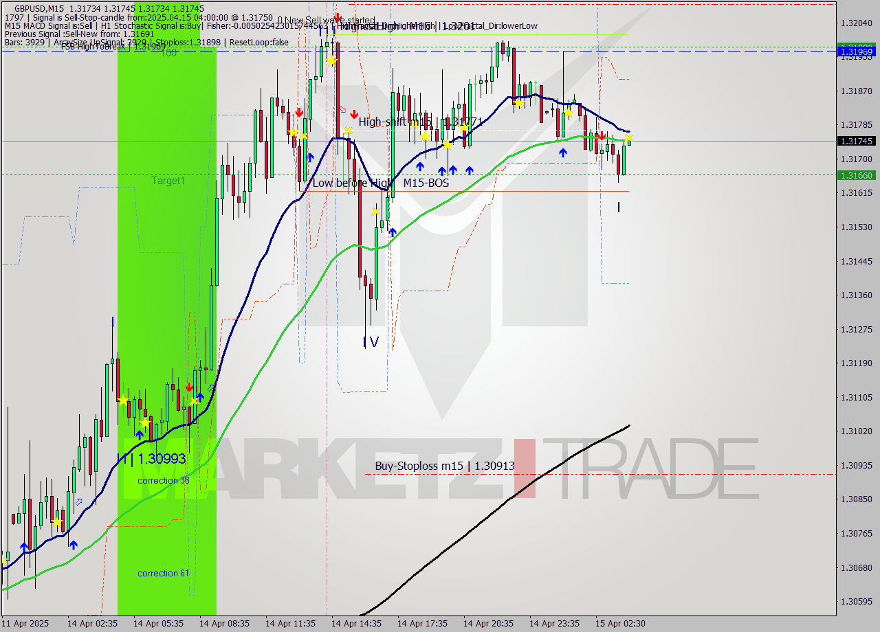 GBPUSD M15 Analysis GBPUSD M15 Signal
