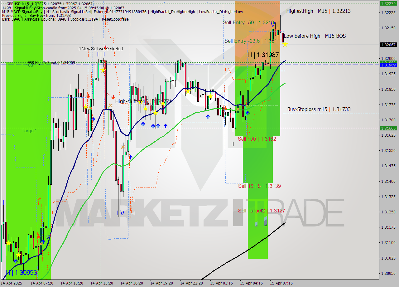 GBPUSD M15 Analysis GBPUSD M15 Signal