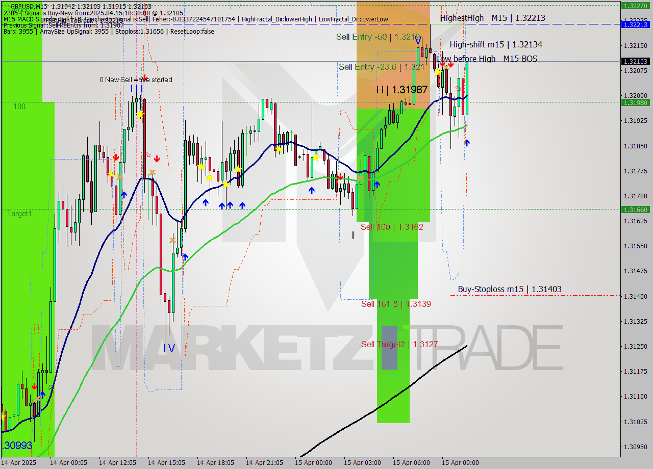 GBPUSD M15 Analysis GBPUSD M15 Signal