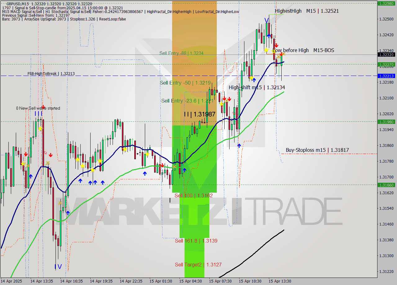 GBPUSD M15 Analysis GBPUSD M15 Signal