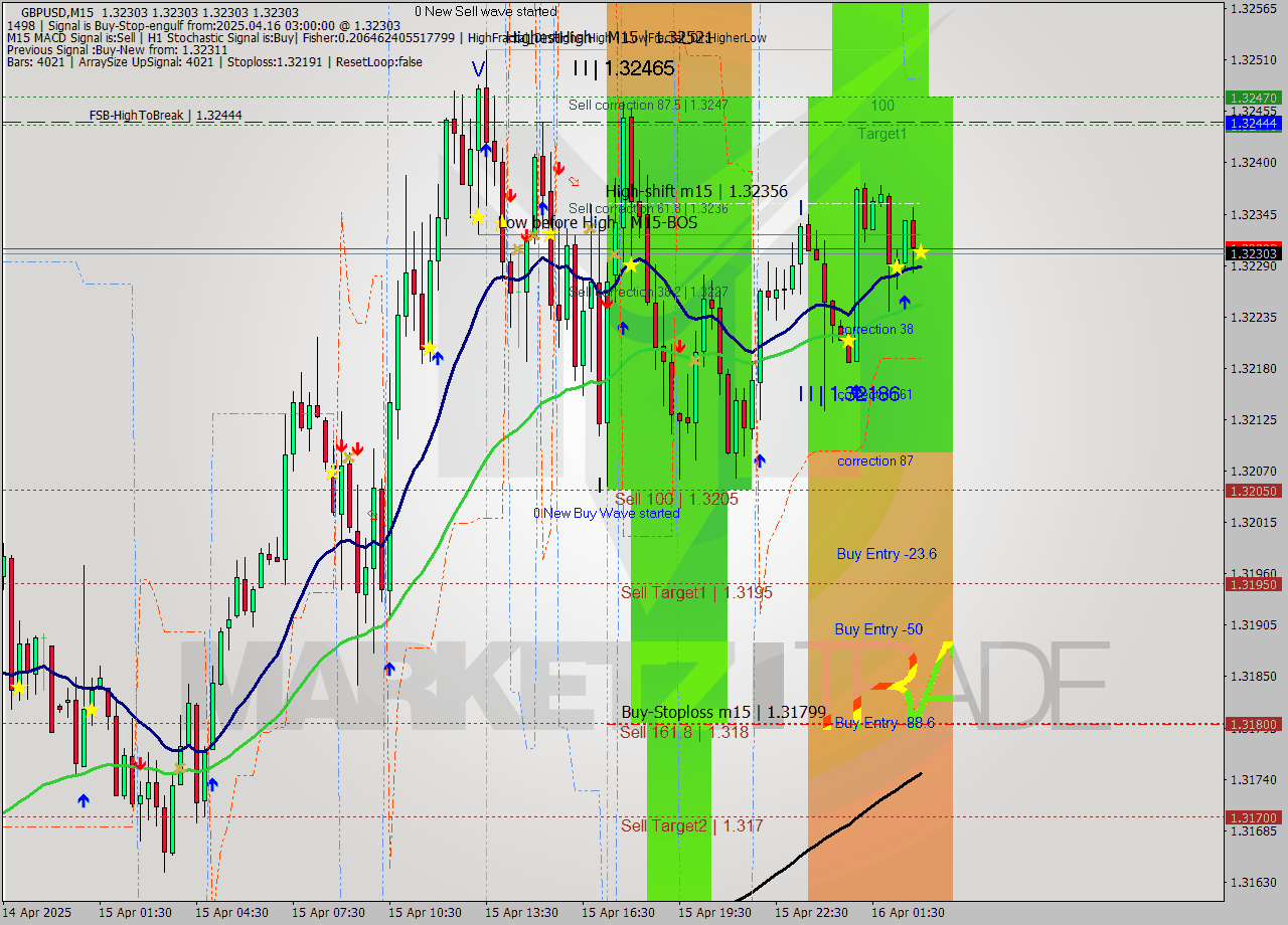 GBPUSD M15 Analysis GBPUSD M15 Signal
