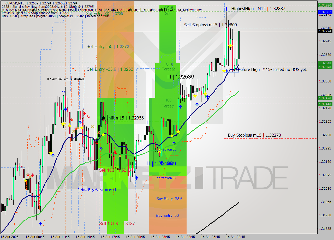 GBPUSD M15 Analysis GBPUSD M15 Signal