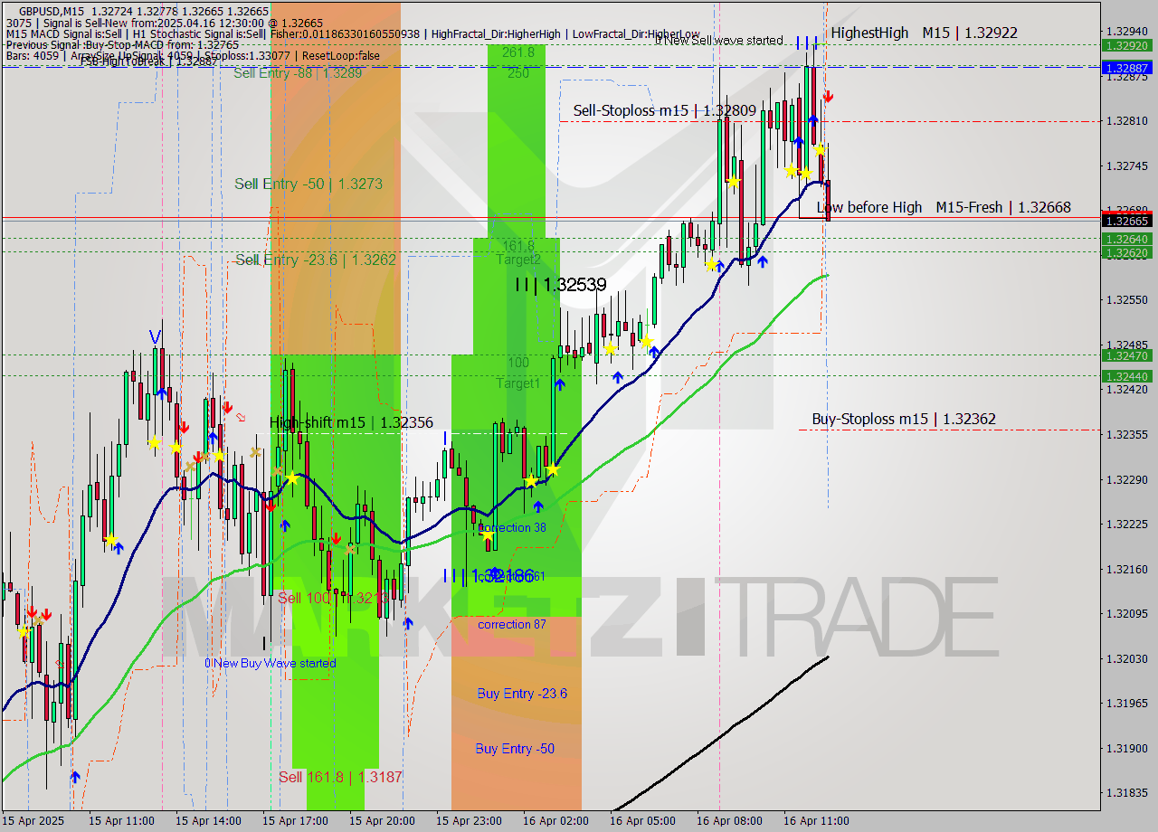 GBPUSD M15 Analysis GBPUSD M15 Signal