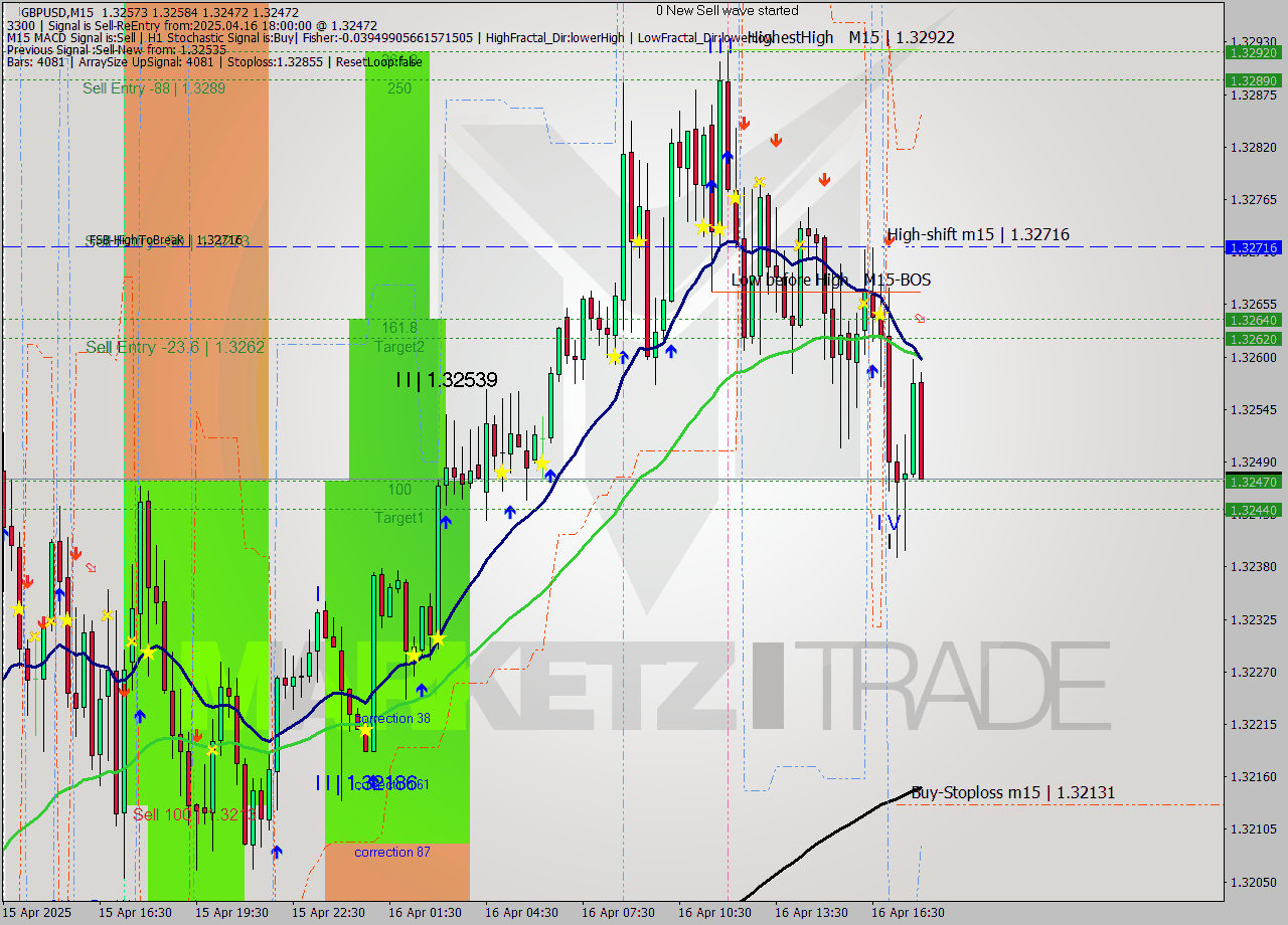 GBPUSD M15 Analysis GBPUSD M15 Signal