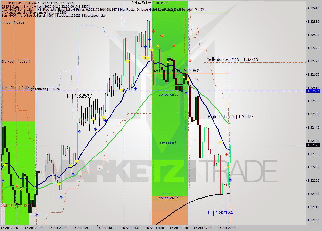 GBPUSD M15 Analysis GBPUSD M15 Signal
