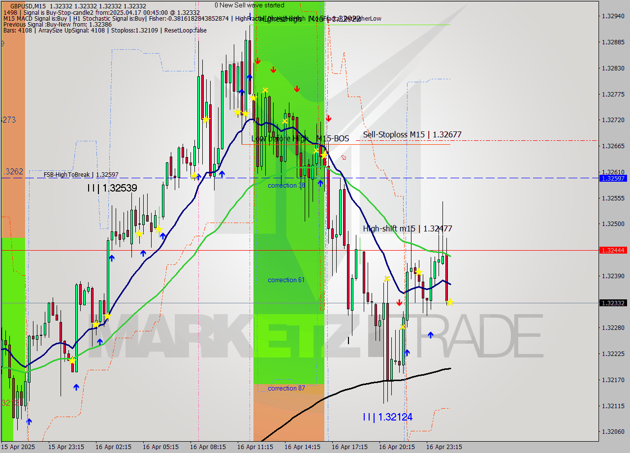GBPUSD M15 Analysis GBPUSD M15 Signal
