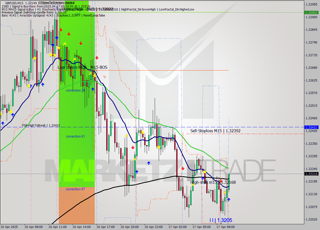 GBPUSD M15 Analysis GBPUSD M15 Signal