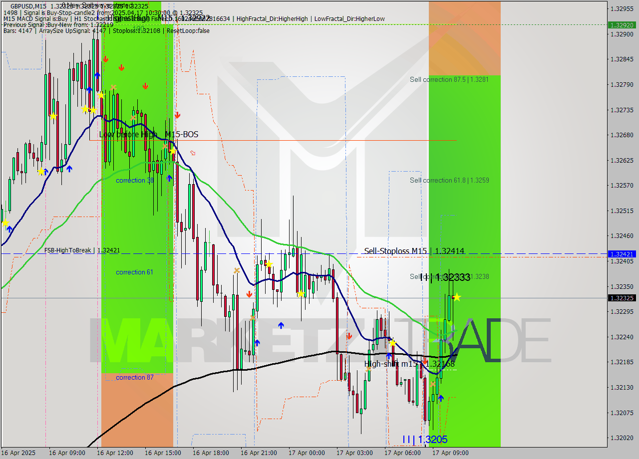 GBPUSD M15 Analysis GBPUSD M15 Signal