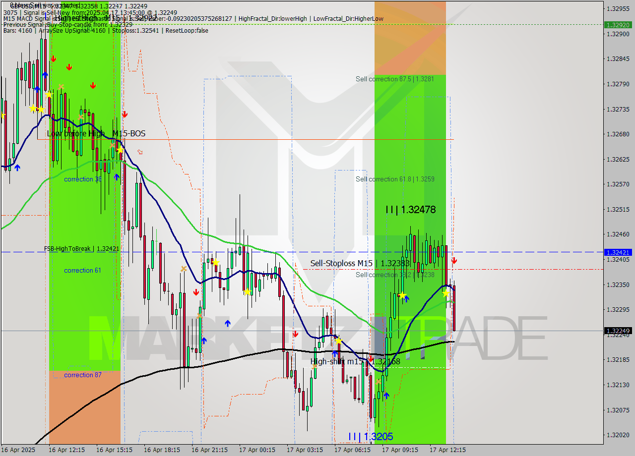GBPUSD M15 Analysis GBPUSD M15 Signal