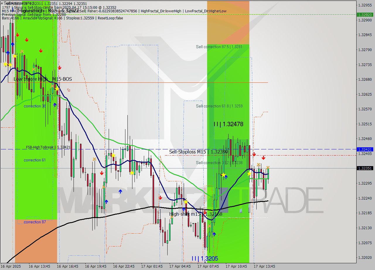 GBPUSD M15 Analysis GBPUSD M15 Signal