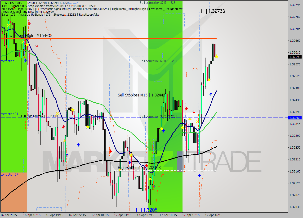 GBPUSD M15 Analysis GBPUSD M15 Signal