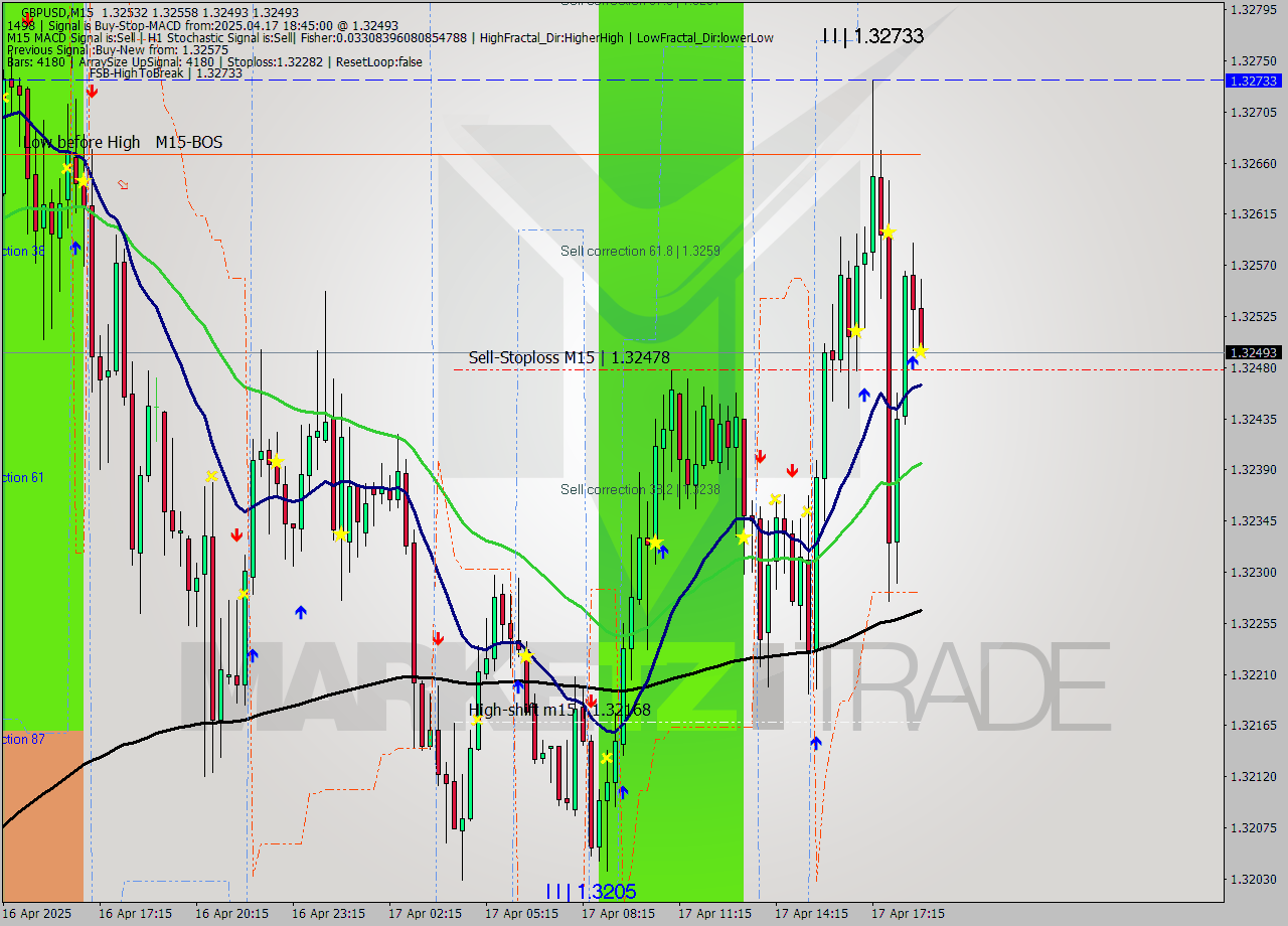 GBPUSD M15 Analysis GBPUSD M15 Signal
